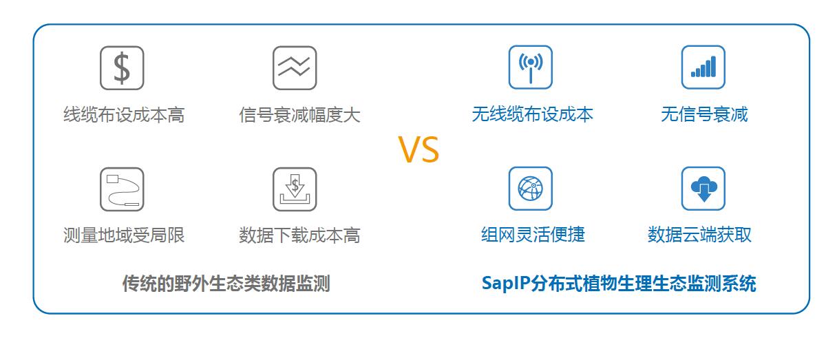 SapIP分布式植物生理生態(tài)監(jiān)測系統(tǒng)解決了哪些問題？