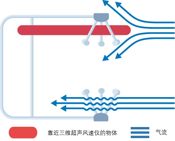 三維超聲風(fēng)速儀
